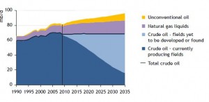 Peognos oljeproduktion till 2035