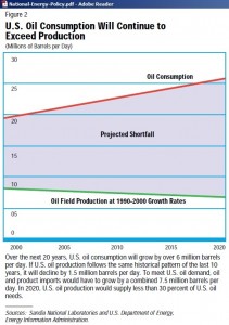 USA:s oljeproduktion och konsumtion 2000 till 2020