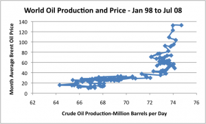 Priser och oljeproduktion