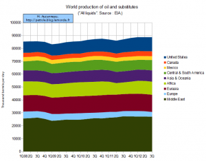 world-production-of-oil-and-substitutes-EIA-AUZANNEAU-LE-MONDE-en