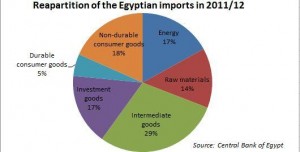 Egyptens import