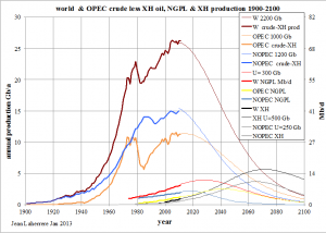 Alla flytande fossil energiproduktion från OPEC kommer överträffa icke-OPEC-länder omkring 2030 är i min tolkning, medan WEO NP anger tidpunkten till omkring år 2050. De sista IEA-prognoser, genom WEO, rapporterar en ökning av oljeproduktionen från 2012 till 2018 med 8% för icke-OPEC (30% för USA) och 7% för OPEC, vilket är tveksamt i min mening (Jean Laherre).