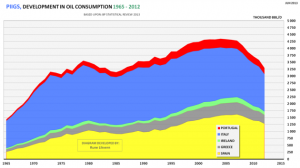 fig08-piigs-petroleum-consumption-2012
