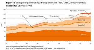 energi-transportsektorn 1970 2010