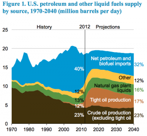 Enligt EIA kommer inte USA bli självförsörjande på olja