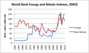 world-bank-energy-and-metals-indices
