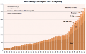 Kinas energianvändning