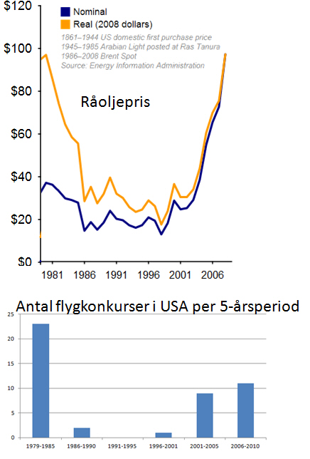 Oljepris kontra flygkonkurser i USA 1981 till 2006